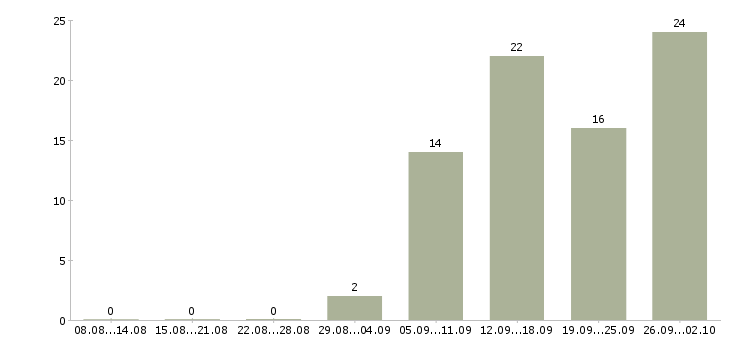 Работа управление отделом Удмуртия - Число вакансий Удмуртия по специальности управление отделом за 2 месяца