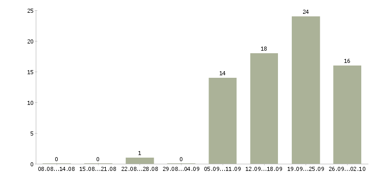 Работа менеджер по клиентам Чечня - Число вакансий Чечня по специальности менеджер по клиентам за 2 месяца