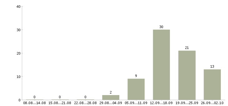 Работа менеджер проекта Чувашия - Число вакансий Чувашия по специальности менеджер проекта за 2 месяца