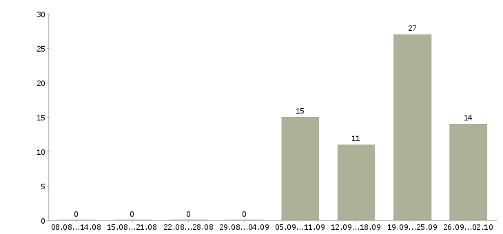 Работа специалист по документам Чувашия - Число вакансий Чувашия по специальности специалист по документам за 2 месяца