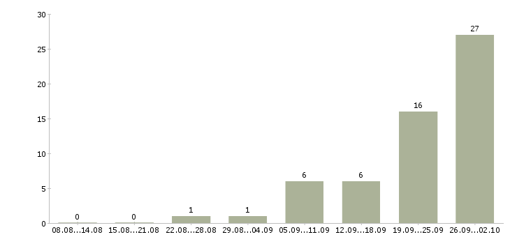 Работа продавец на одежду в Архангельске - Число вакансий в Архангельске по специальности продавец на одежду за 2 месяца