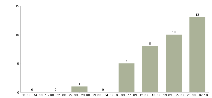 Работа сотрудник с правами в Архангельске - Число вакансий в Архангельске по специальности сотрудник с правами за 2 месяца