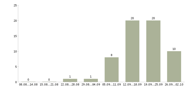 Работа клиент менеджер в Балаково - Число вакансий в Балаково по специальности клиент менеджер за 2 месяца