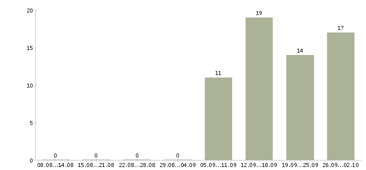 Работа администратор менеджер по обучению в Барнауле - Число вакансий в Барнауле по специальности администратор менеджер по обучению за 2 месяца
