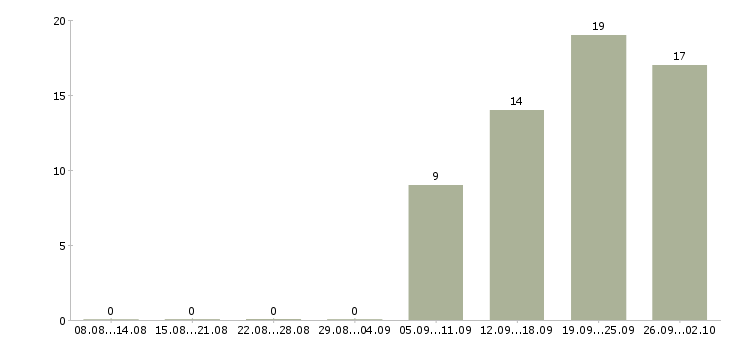 Работа специалист по обслуживанию в Барнауле - Число вакансий в Барнауле по специальности специалист по обслуживанию за 2 месяца