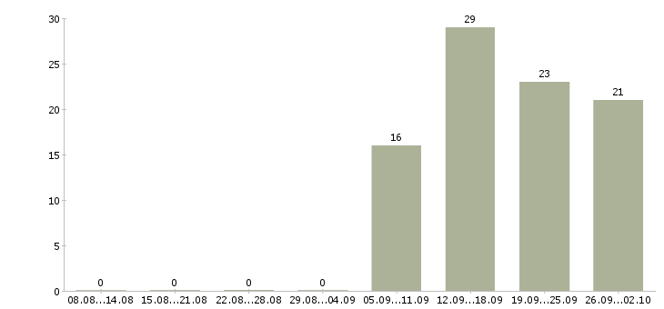 Работа уборщица в офис в Барнауле - Число вакансий в Барнауле по специальности уборщица в офис за 2 месяца