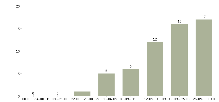 Работа менеджер по подбору в Белгороде - Число вакансий в Белгороде по специальности менеджер по подбору за 2 месяца