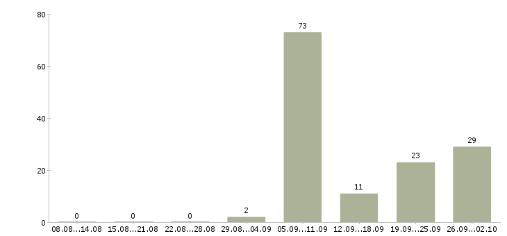 Работа частичной занятости в Белгороде - Число вакансий в Белгороде по специальности частичной занятости за 2 месяца
