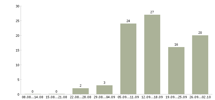Работа менеджер в интернет магазине в Брянске - Число вакансий в Брянске по специальности менеджер в интернет магазине за 2 месяца