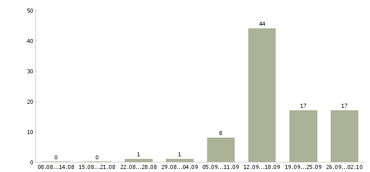 Работа касса в Владивостоке - Число вакансий в Владивостоке по специальности касса за 2 месяца