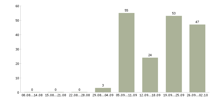 Работа врач в Владимире - Число вакансий в Владимире по специальности врач за 2 месяца