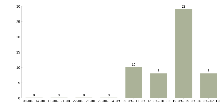 Работа продавец на рынок в Владимире - Число вакансий в Владимире по специальности продавец на рынок за 2 месяца