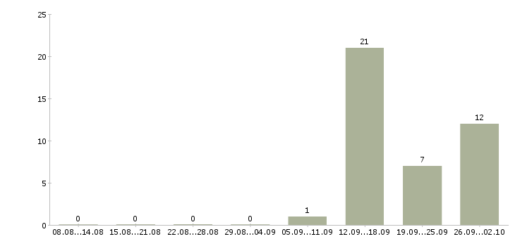 Работа разнорабочий производства вахта в Владимире - Число вакансий в Владимире по специальности разнорабочий производства вахта за 2 месяца
