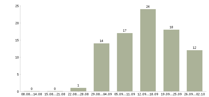 Работа в интернете на дому в Волжском - Число вакансий в Волжском по специальности в интернете на дому за 2 месяца