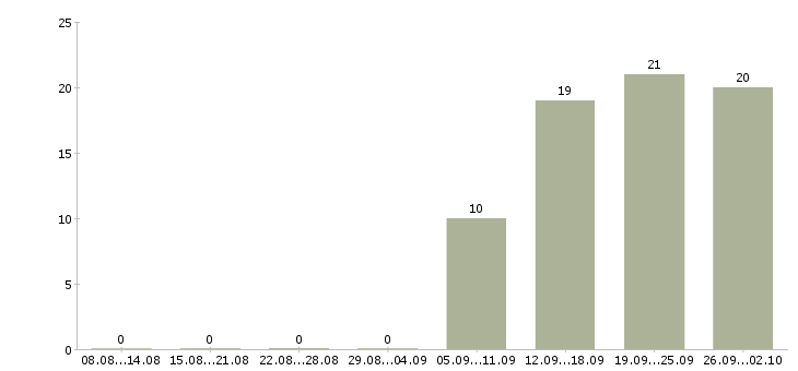 Работа продажа автомобилей в Вологде - Число вакансий в Вологде по специальности продажа автомобилей за 2 месяца