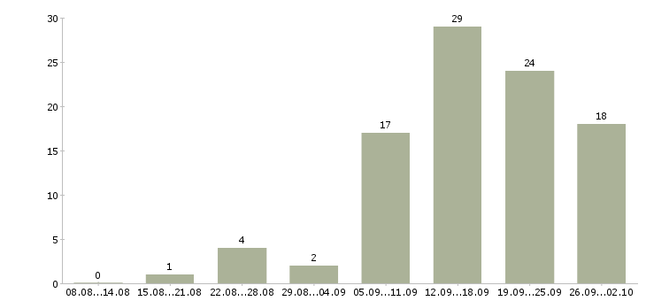 Работа менеджеры интернет магазина в Иваново - Число вакансий в Иваново по специальности менеджеры интернет магазина за 2 месяца