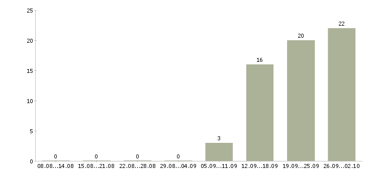 Работа кредитный специалист в Иркутске - Число вакансий в Иркутске по специальности кредитный специалист за 2 месяца