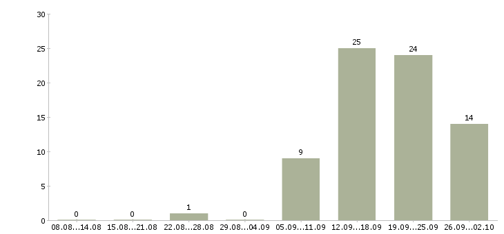 Работа сотрудник в отдел в Калининграде - Число вакансий в Калининграде по специальности сотрудник в отдел за 2 месяца