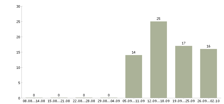 Работа требуется активный сотрудник в Калуге - Число вакансий в Калуге по специальности требуется активный сотрудник за 2 месяца