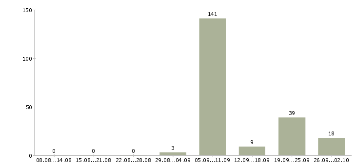 Работа врач в Кемерово - Число вакансий в Кемерово по специальности врач за 2 месяца