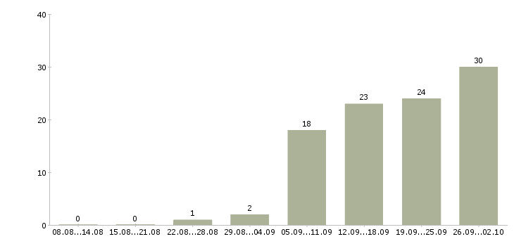 Работа сотрудник склада в Кемерово - Число вакансий в Кемерово по специальности сотрудник склада за 2 месяца