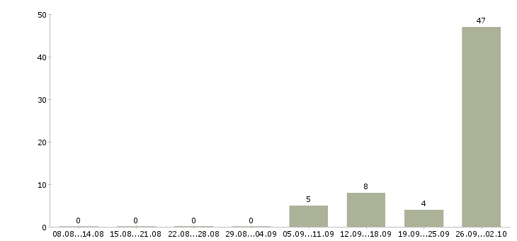 Работа фасовка в Кирове - Число вакансий в Кирове по специальности фасовка за 2 месяца