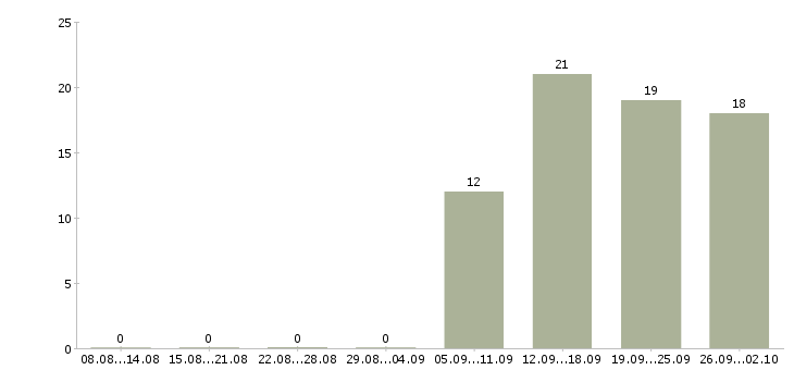 Работа кладовщика в Клине - Число вакансий в Клине по специальности кладовщика за 2 месяца