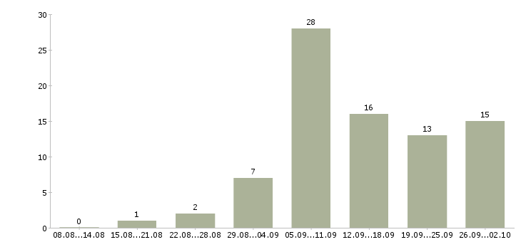 Работа коммерческий директор в Краснодаре - Число вакансий в Краснодаре по специальности коммерческий директор за 2 месяца