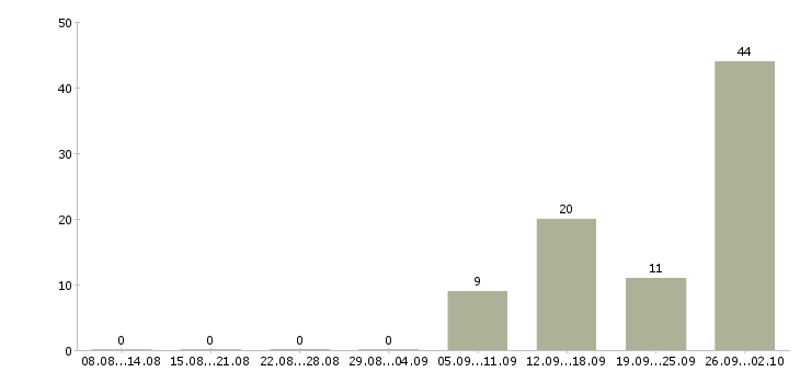 Работа специалист по продажам рекламы в Краснодаре - Число вакансий в Краснодаре по специальности специалист по продажам рекламы за 2 месяца