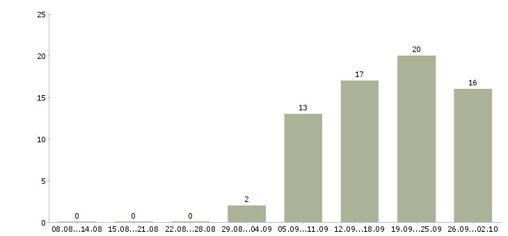 Работа водитель экспедитор с в Кургане - Число вакансий в Кургане по специальности водитель экспедитор с за 2 месяца