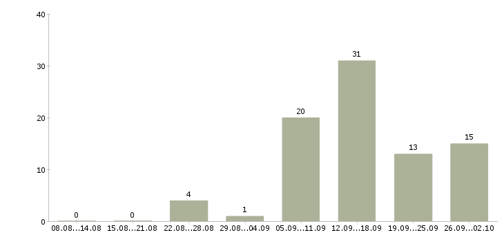 Работа работа для студентов в Кургане - Число вакансий в Кургане по специальности работа для студентов за 2 месяца