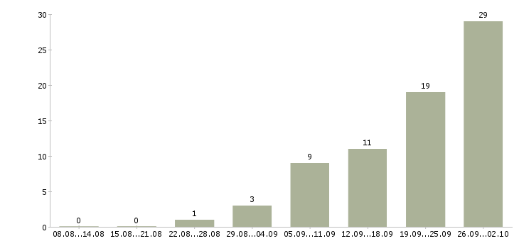 Работа рабочий на оборудование в Кургане - Число вакансий в Кургане по специальности рабочий на оборудование за 2 месяца