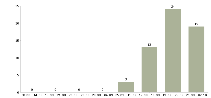 Работа кассир магазина в Курске - Число вакансий в Курске по специальности кассир магазина за 2 месяца