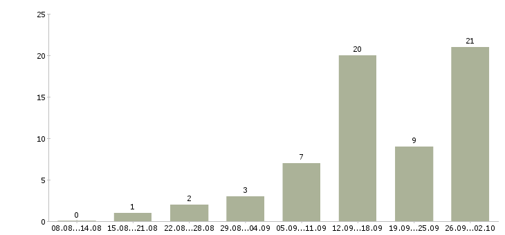 Работа информационный менеджер в Липецке - Число вакансий в Липецке по специальности информационный менеджер за 2 месяца