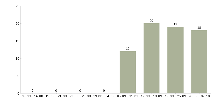 Работа уборщица офисов в Люберцах - Число вакансий в Люберцах по специальности уборщица офисов за 2 месяца