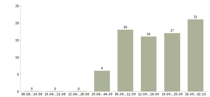 Работа работай дома в Махачкале - Число вакансий в Махачкале по специальности работай дома за 2 месяца