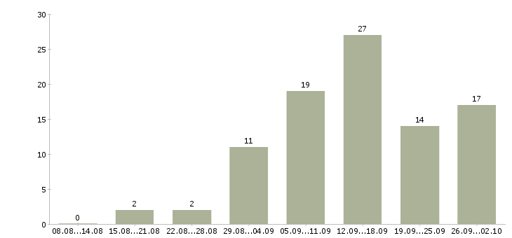 Работа для новичков без вложений в Москве - Число вакансий в Москве по специальности для новичков без вложений за 2 месяца