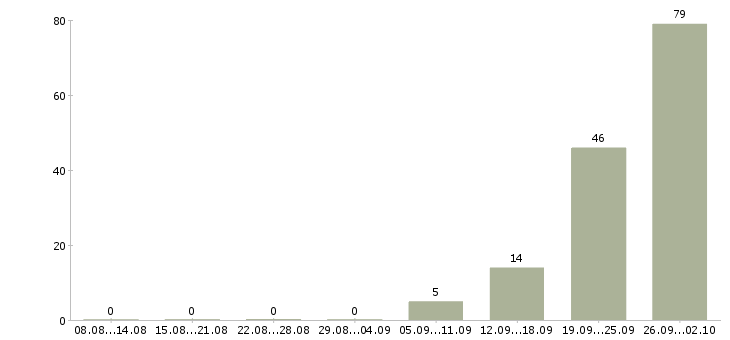 Работа домработница приходящая в Москве - Число вакансий в Москве по специальности домработница приходящая за 2 месяца