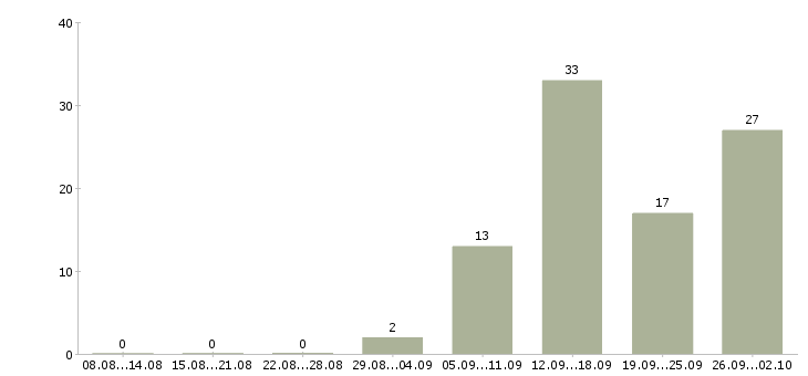 Работа охранники на постоянную работу в Москве - Число вакансий в Москве по специальности охранники на постоянную работу за 2 месяца