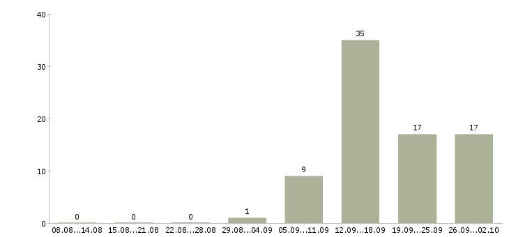 Работа менеджер по продажам технического оборудования в Новосибирске - Число вакансий в Новосибирске по специальности менеджер по продажам технического оборудования за 2 месяца