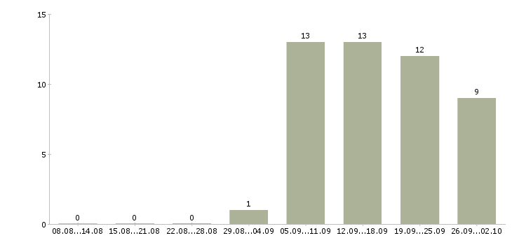 Работа оператор в магазин в Новосибирске - Число вакансий в Новосибирске по специальности оператор в магазин за 2 месяца