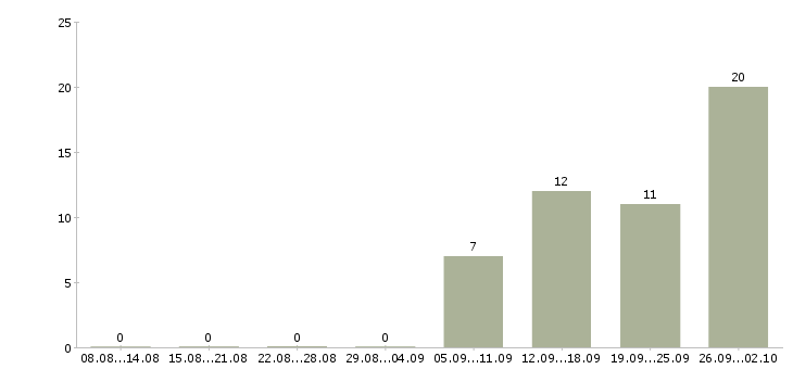 Работа всем новичкам в Оренбурге - Число вакансий в Оренбурге по специальности всем новичкам за 2 месяца