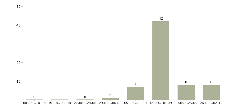 Работа дома через интернет в Пскове - Число вакансий в Пскове по специальности дома через интернет за 2 месяца