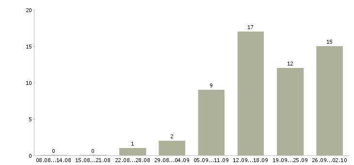 Работа через интернет дома в Рязани - Число вакансий в Рязани по специальности через интернет дома за 2 месяца