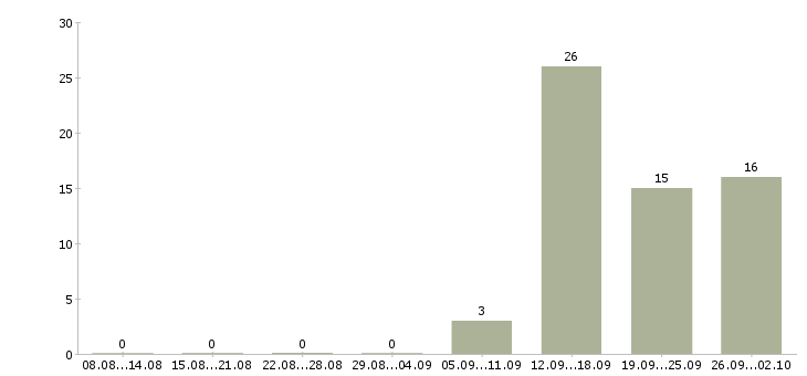 Работа грузчик оплата в Самаре - Число вакансий в Самаре по специальности грузчик оплата за 2 месяца