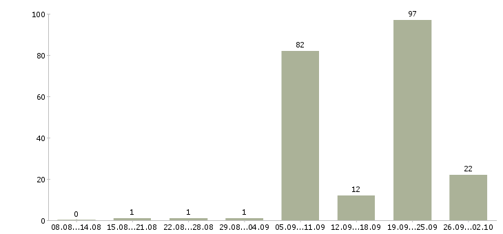 Работа медицинский сестра в Самаре - Число вакансий в Самаре по специальности медицинский сестра за 2 месяца