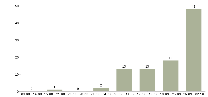 Работа работник производства в Самаре - Число вакансий в Самаре по специальности работник производства за 2 месяца