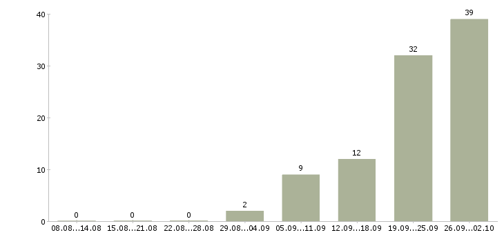 Работа информационный менеджер в Смоленске - Число вакансий в Смоленске по специальности информационный менеджер за 2 месяца