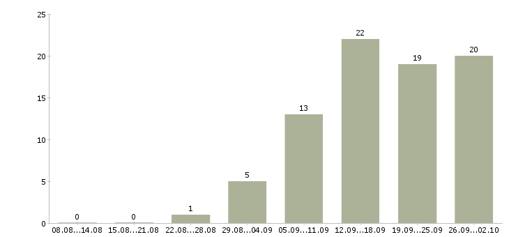Работа подбор персонала в Смоленске - Число вакансий в Смоленске по специальности подбор персонала за 2 месяца