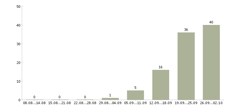 Работа управление отделом в Сочи - Число вакансий в Сочи по специальности управление отделом за 2 месяца